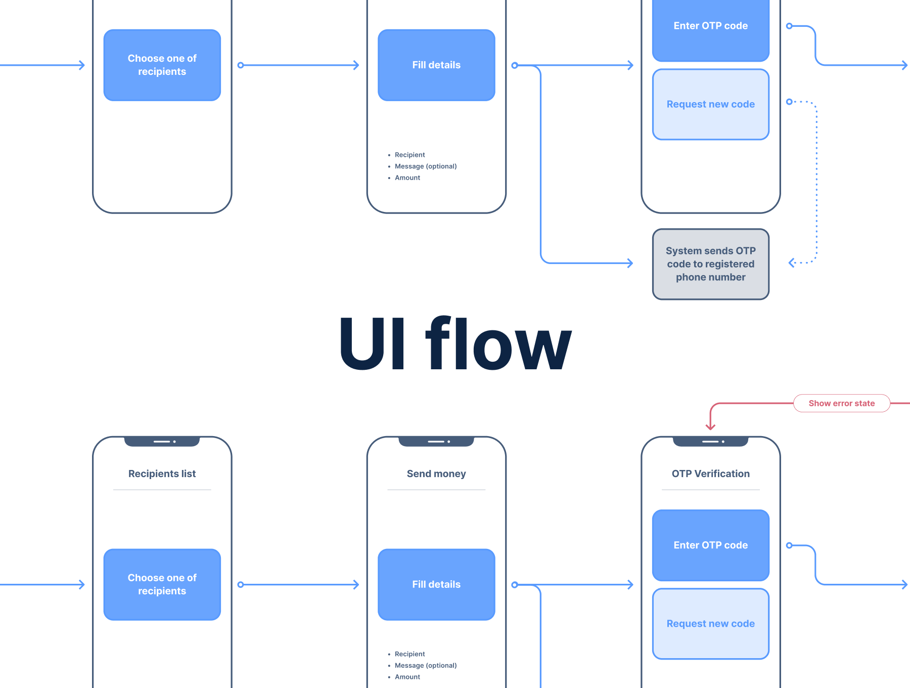 精心设计的用户流程图框架 Flowin